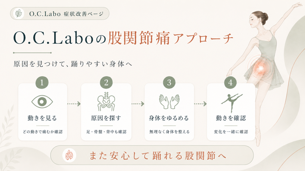O.C.Laboの股関節痛アプローチの流れを説明する画像