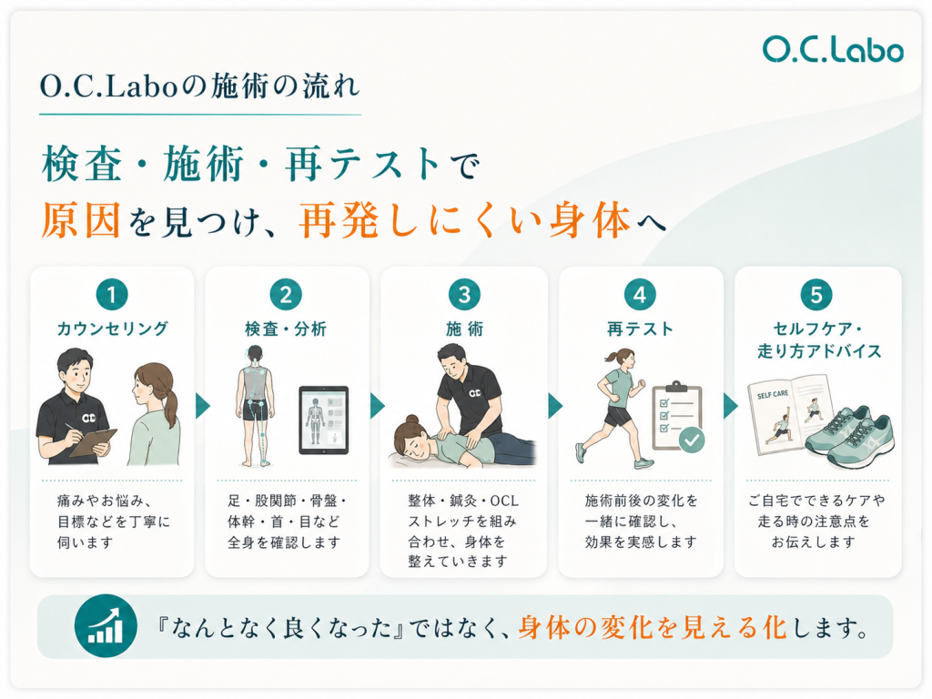 首や目の緊張と自律神経からランナーズニーを見直すO.C.Laboの神経制御