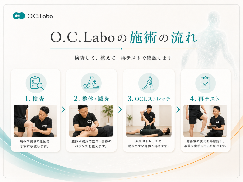 検査、整体、鍼灸、OCLストレッチ、再テストの流れを示した画像