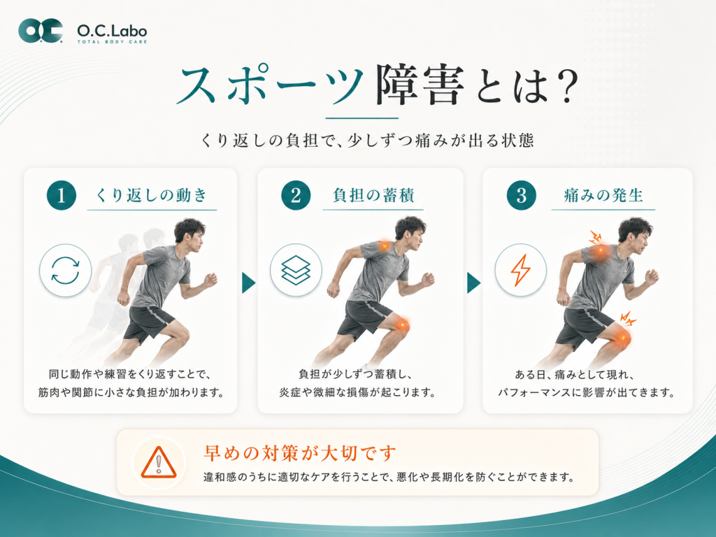 同じ動きのくり返しで負担がたまり、スポーツ障害として痛みが出る流れ