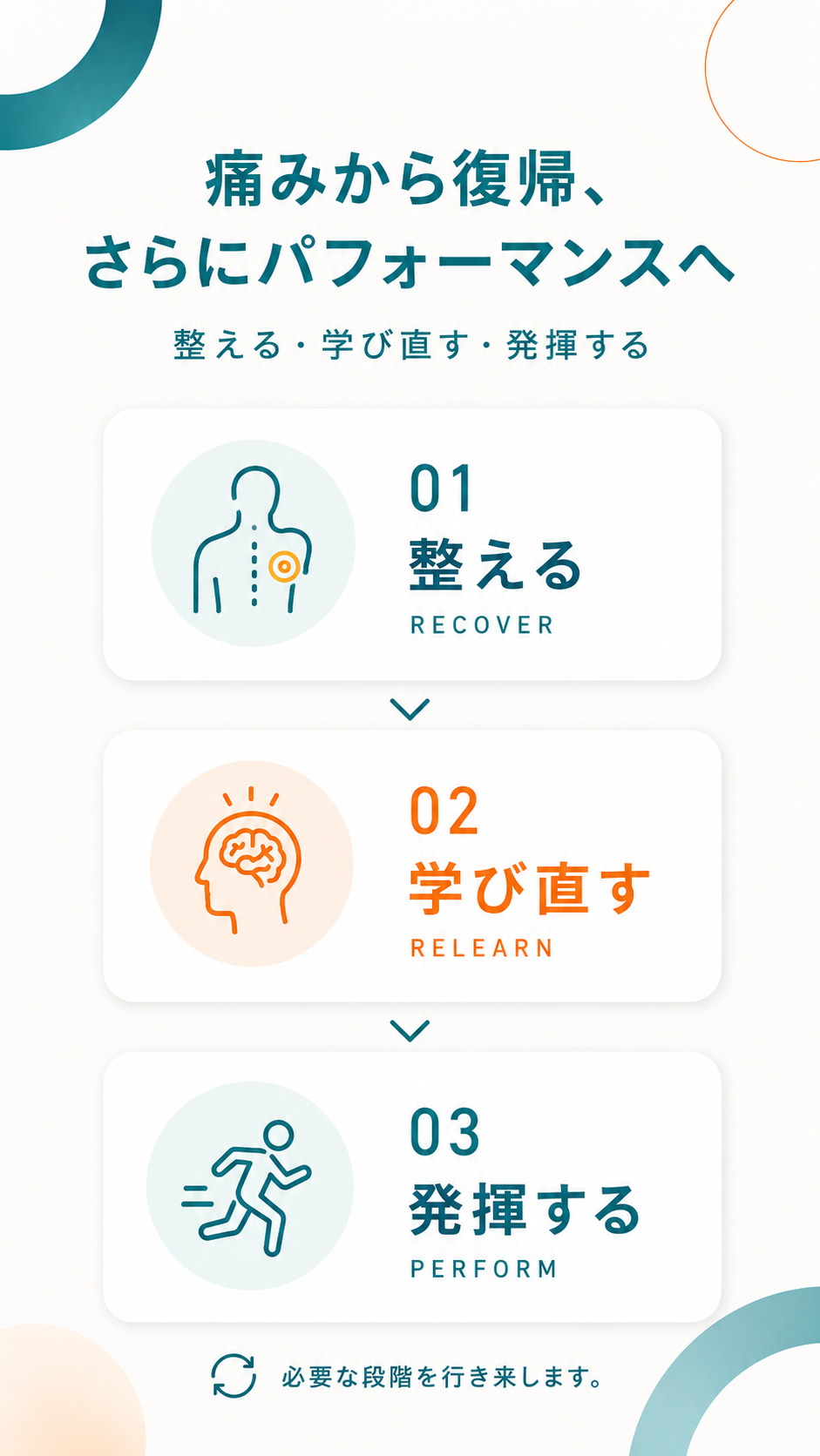 痛みを整え、感覚と動きを学び直し、競技で力を発揮する流れ