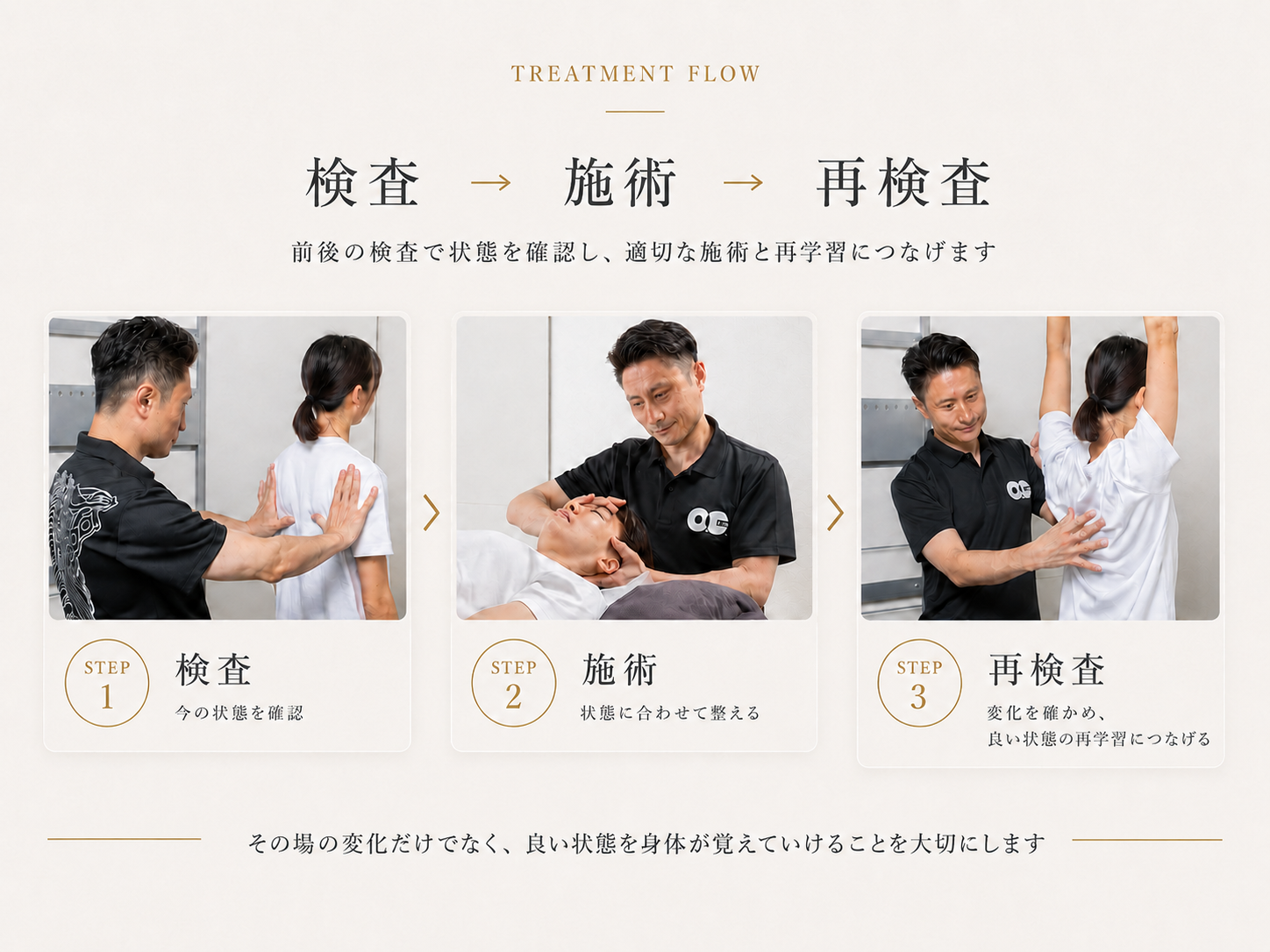O.C.Laboの検査、施術、再検査の流れと、状態に合わせた施術・身体の再学習を示した図