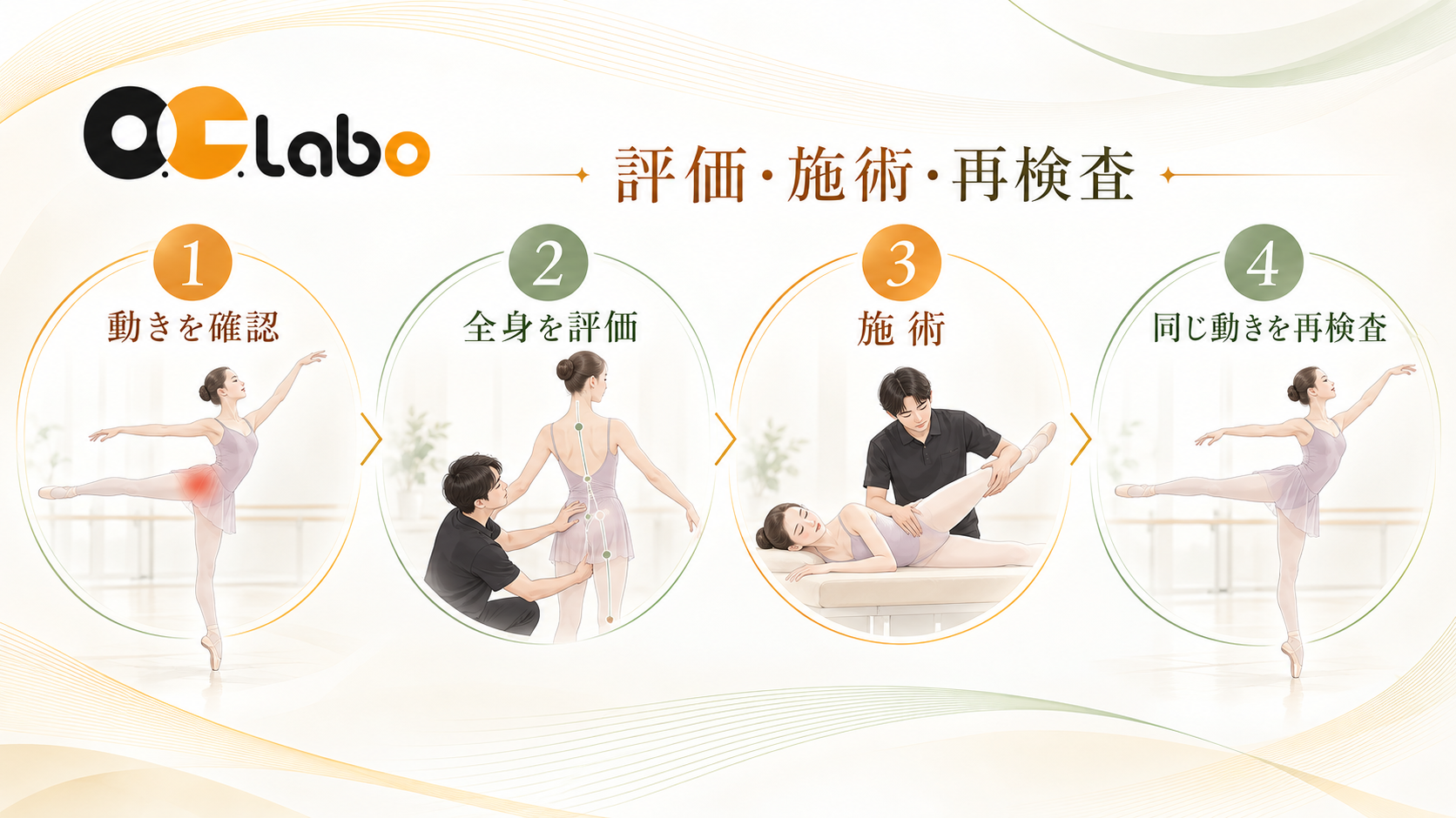 バレエ動作を確認し全身を評価して施術後に同じ動きを再検査するO.C.Laboの流れ