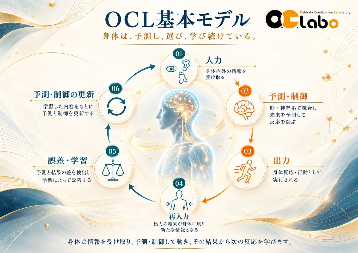 OCL基本モデル